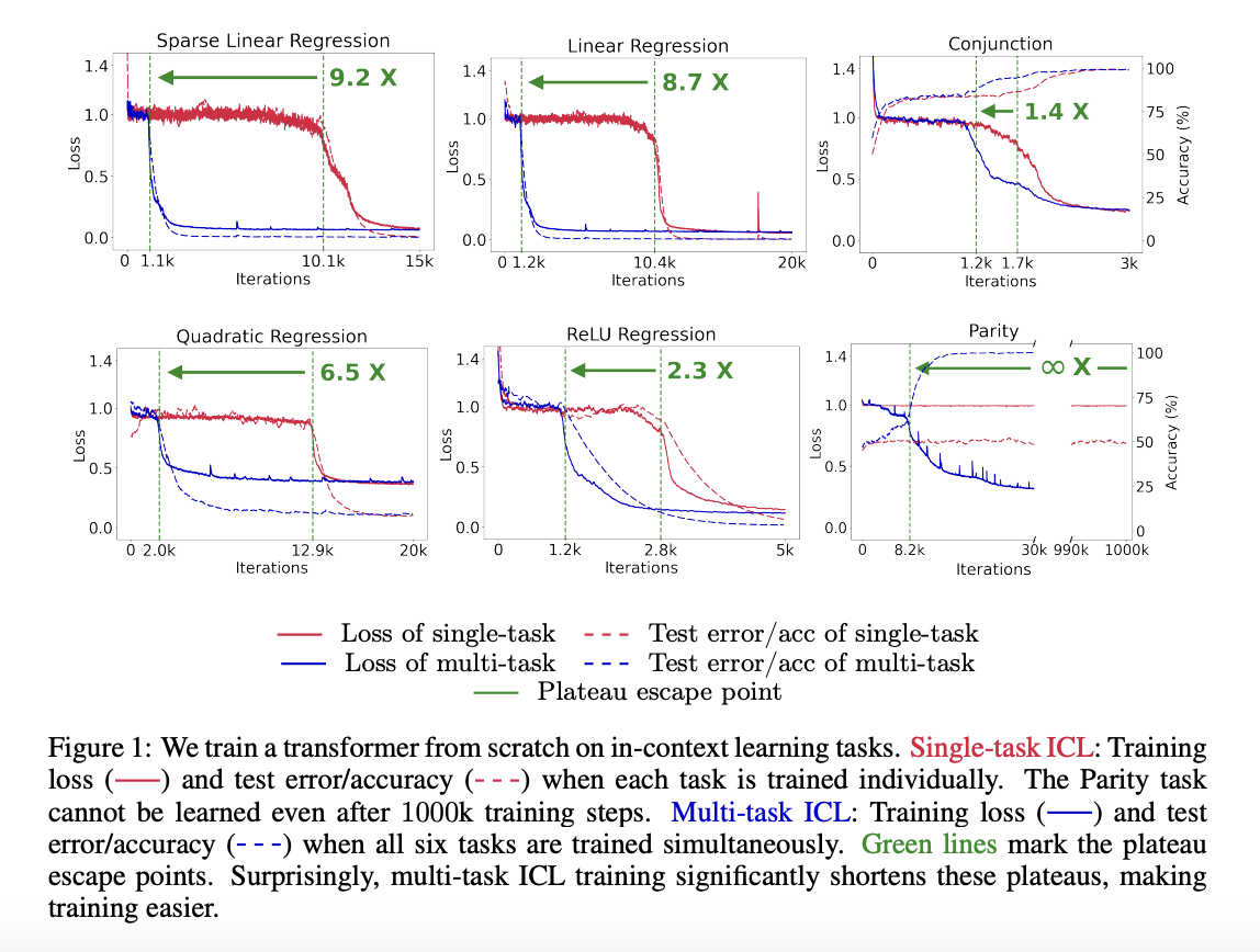 Esta investigación sobre aprendizaje automático analiza cómo la diversidad de tareas acorta la meseta del aprendizaje en contexto (ICL)