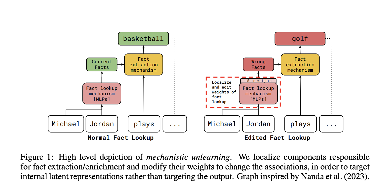 Desaprendizaje mecanicista: un nuevo método de inteligencia artificial que utiliza la interpretabilidad mecanicista para localizar y editar componentes específicos del modelo asociados con mecanismos de recuperación de hechos
