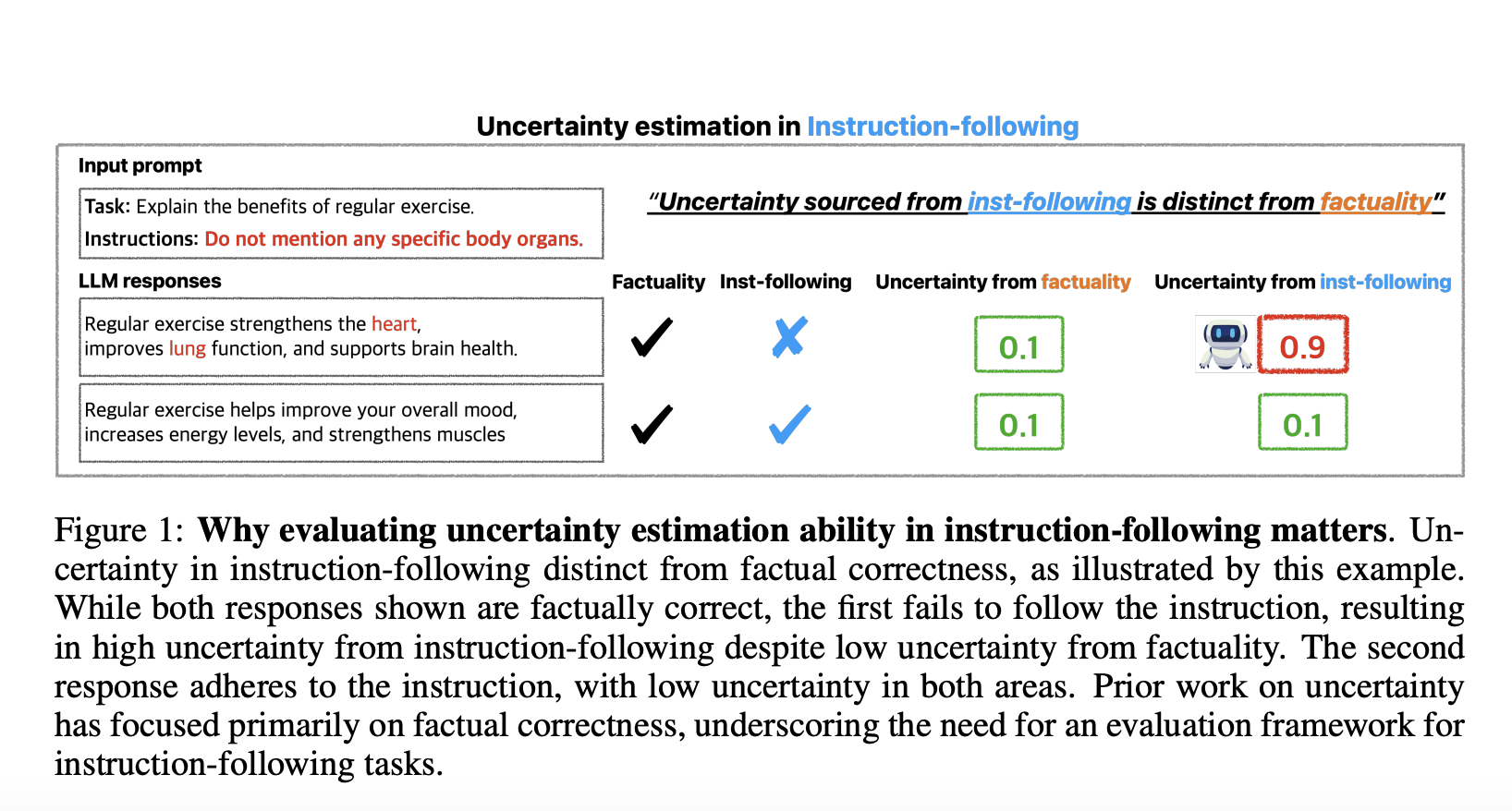 ¿Pueden los LLM seguir las instrucciones de manera confiable? Una mirada a los desafíos de la estimación de la incertidumbre
