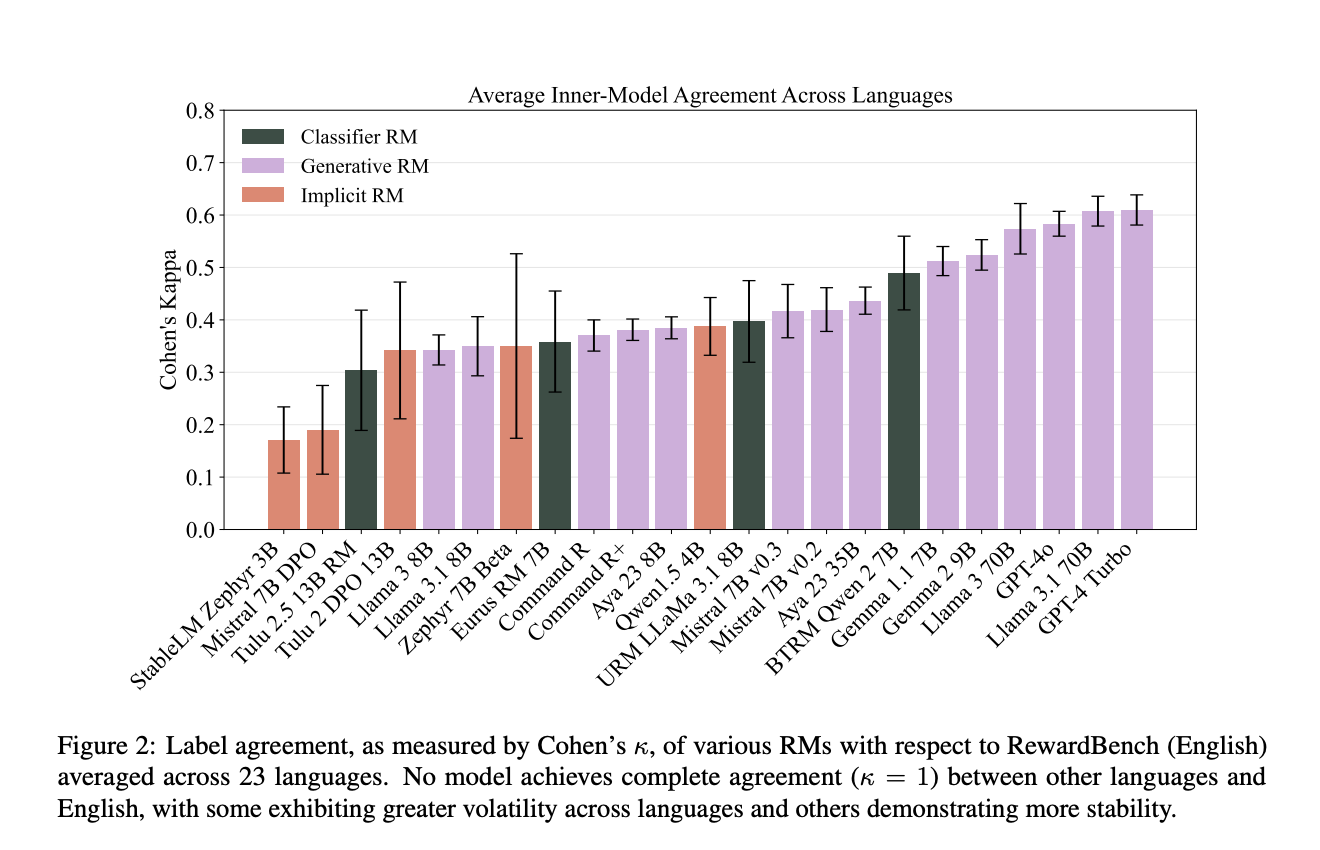 M-RewardBench: un enfoque multilingüe para la evaluación de modelos de recompensa, que analiza la precisión en idiomas de altos y bajos recursos con resultados prácticos