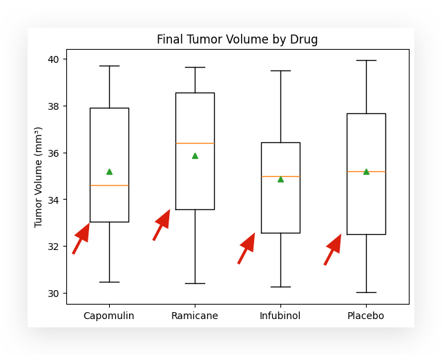Análisis estadístico utilizando Python: conocimientos de los datos sobre el tratamiento del cáncer | de Leo Anello | noviembre de 2024