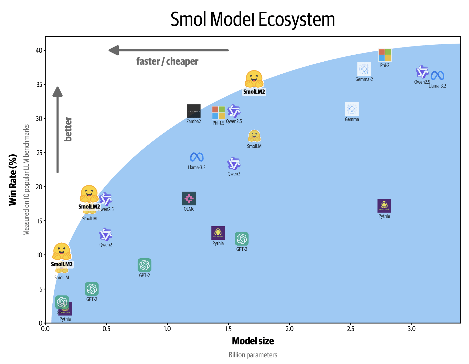 Lanzamiento de SmolLM2: la nueva serie (0.1B, 0.3B y 1.7B) de modelos de lenguaje pequeño para aplicaciones en dispositivos y supera a Meta Llama 3.2 1B