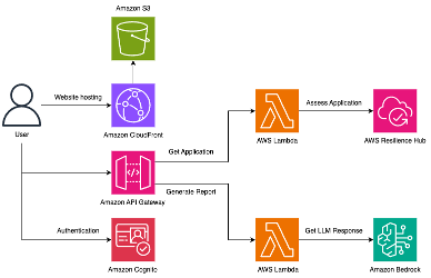Genere los hallazgos de AWS Resilience Hub en lenguaje natural utilizando Amazon Bedrock