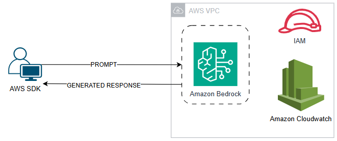 Cree aplicaciones de IA generativa en Amazon Bedrock con AWS SDK para Python (Boto3)
