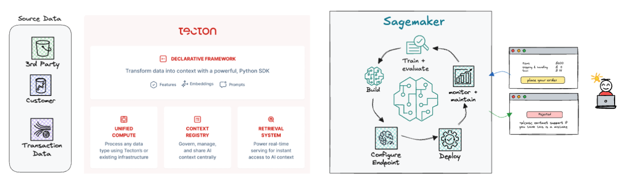 Valor real, tiempo real: IA de producción con Amazon SageMaker y Tecton