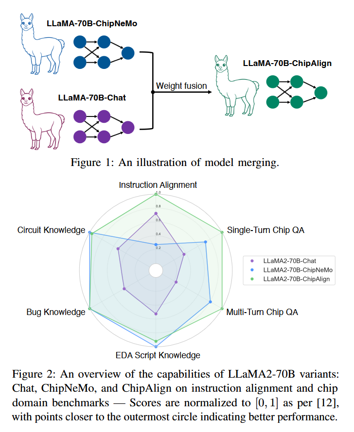 NVIDIA Research presenta ChipAlign: un novedoso enfoque de IA que utiliza una estrategia de fusión de modelos sin capacitación, combinando las fortalezas de un LLM alineado con instrucciones generales con un LLM específico de chip