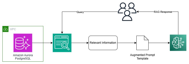 Desarrolle una aplicación basada en trapo utilizando Amazon Aurora con Amazon Kendra