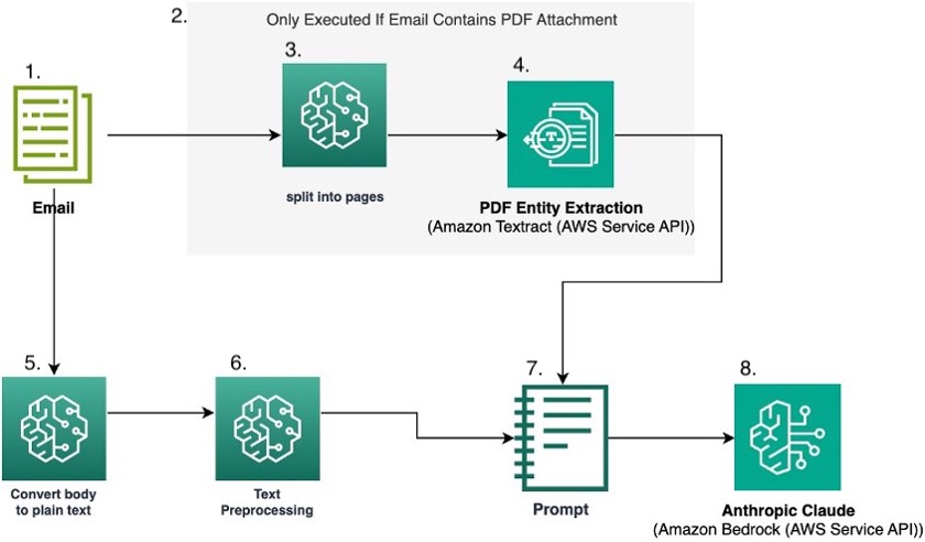 Cómo los viajeros Seguros clasificaron los correos electrónicos con la base de Amazon y la ingeniería rápida