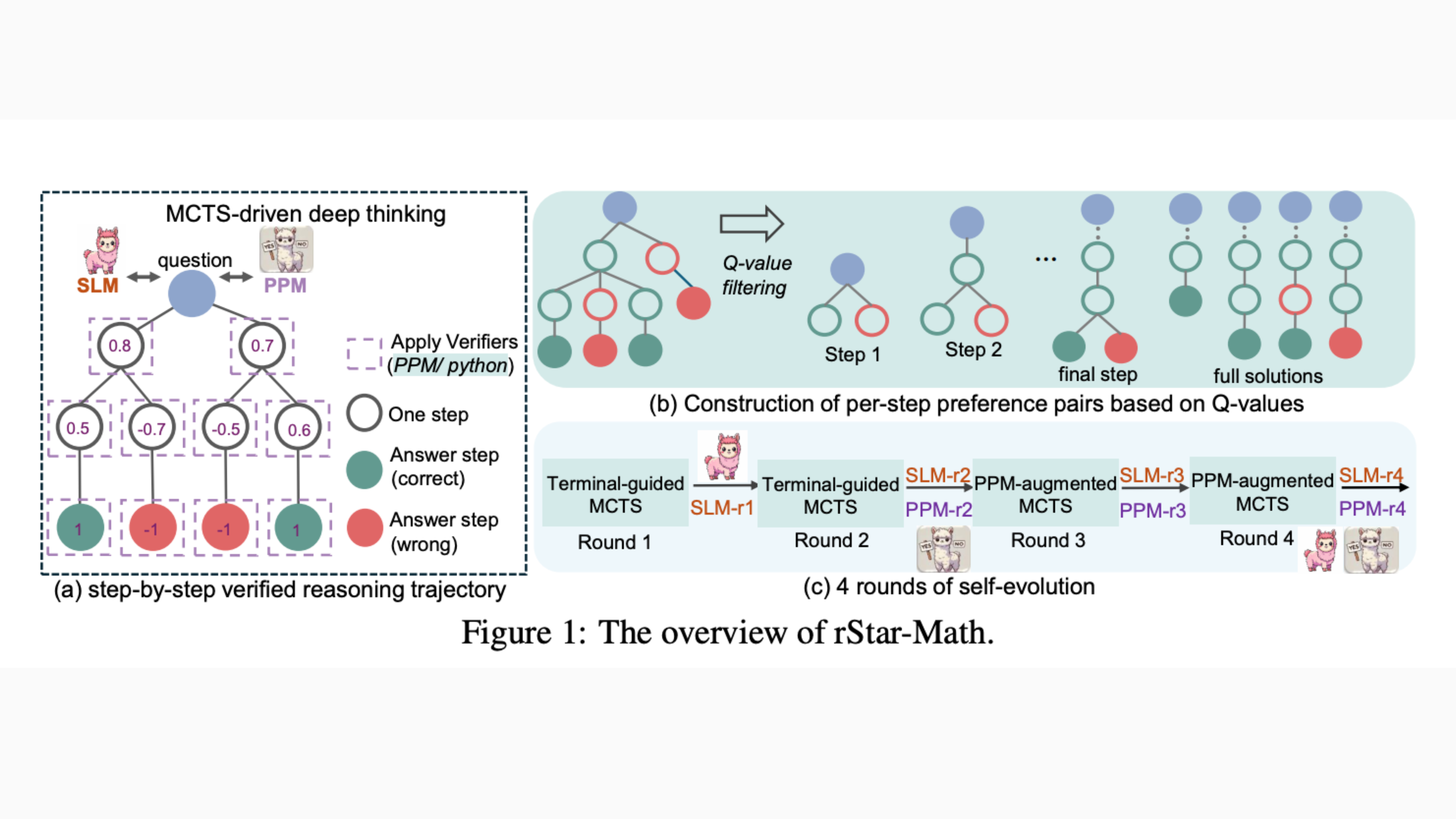 Microsoft AI presenta rStar-Math: un enfoque de pensamiento profundo de System 2 autoevolucionado que aumenta significativamente las capacidades de razonamiento matemático de los pequeños LLM