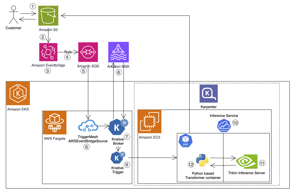 Construyendo el futuro de la construcción Analytics: Inferencia AI de Conxai en Amazon EKS