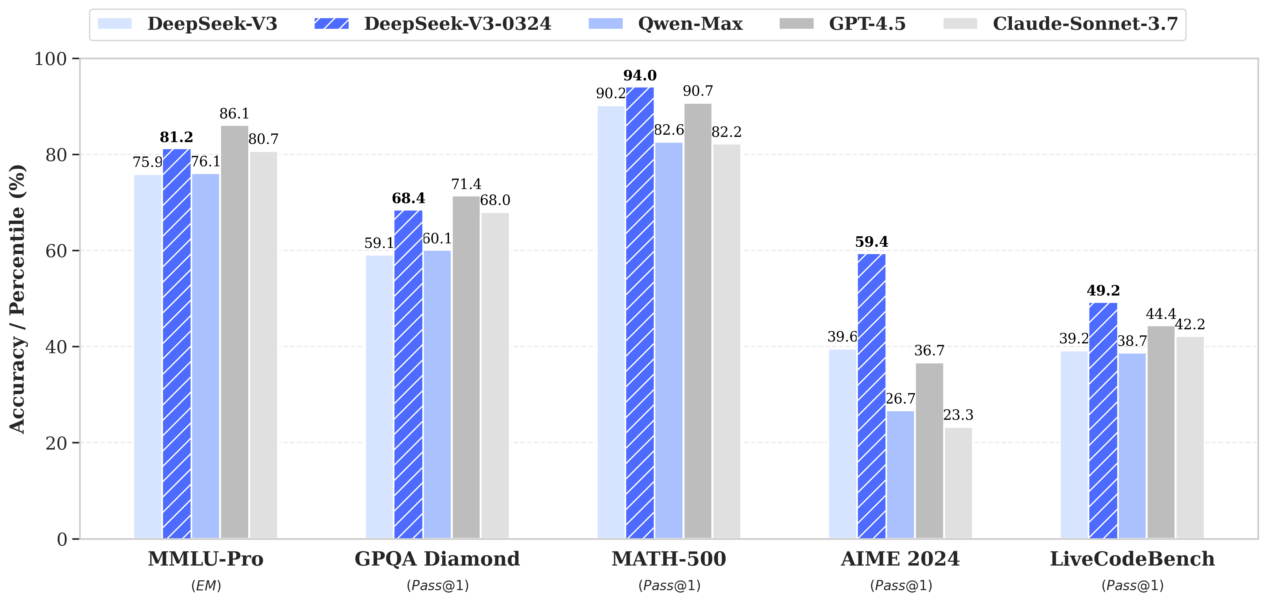 Deepseek AI presenta Deepseek-V3-0324: Blazing Fast Performance en Mac Studio, calentando la competencia con Operai