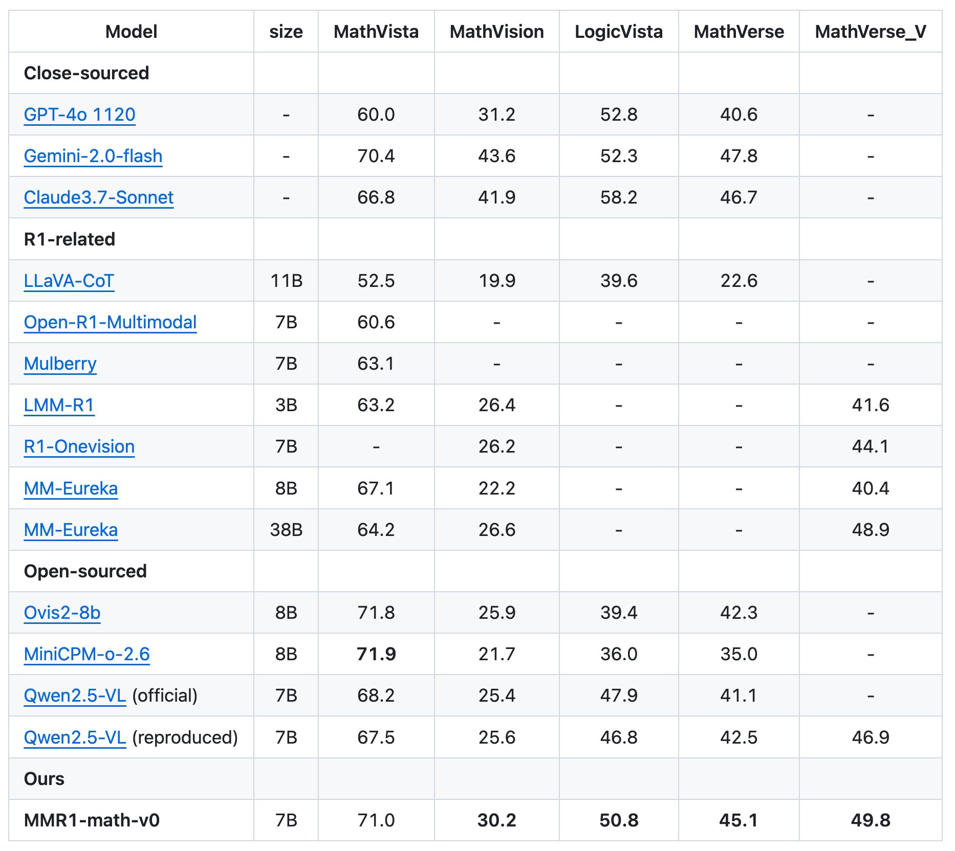 Modelo MMR1-MATH-V0-7B y conjunto de datos MMR1-MATH-RL-DATA-V0 Publicado: Nuevo punto de referencia de última generación en un razonamiento matemático multimodal eficiente con datos mínimos