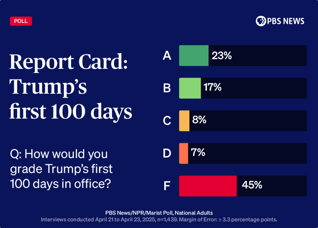 Después de sus primeros 100 días en el cargo, el mundo y el país están rechazando o riendo de Trump.