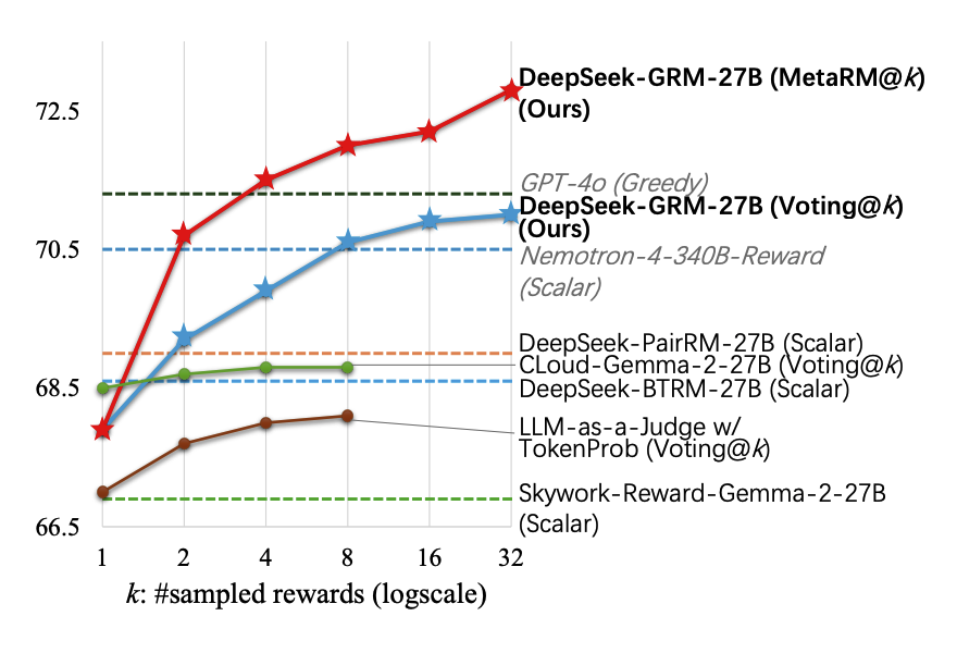Modelado de recompensas escalable y de principios para LLM: mejora de los modelos de recompensa generalista RMS con SPCT y optimización de tiempo de inferencia