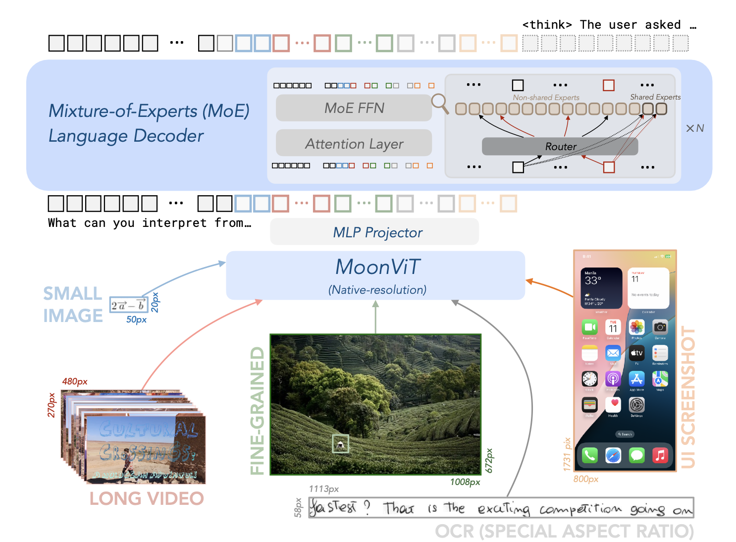 MoonSight AI lanzó Kimi-VL: una serie de modelos compacta y poderosa de la visión redefiniendo razonamiento multimodal, comprensión de contexto a largo plazo y procesamiento visual de alta resolución
