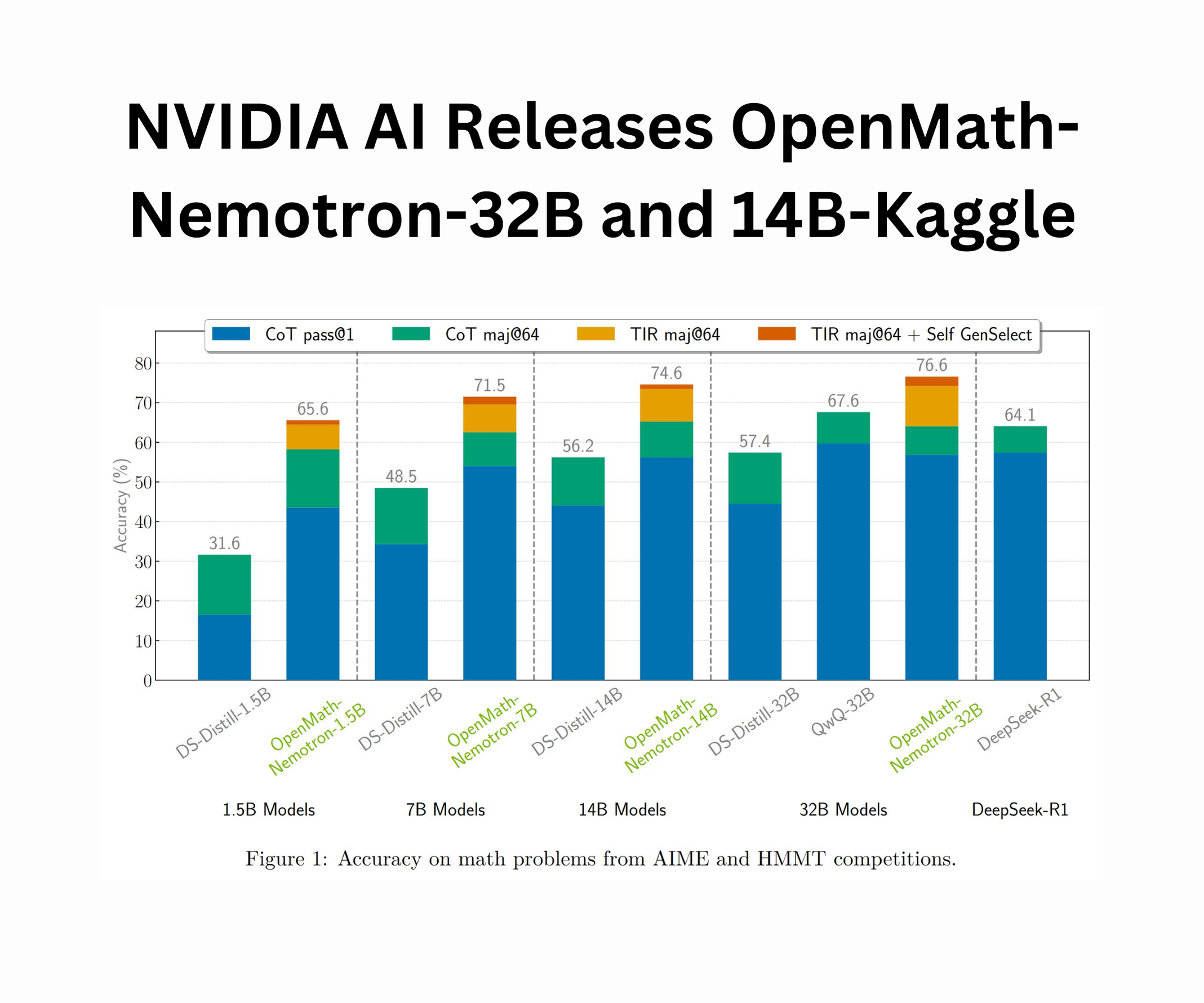 Nvidia AI lanza OpenMath-Nemotron-32b y 14B-Kaggle: modelos AI avanzados para razonamiento matemático que aseguró el primer lugar en la competencia Aimo-2 y estableció nuevos registros de referencia