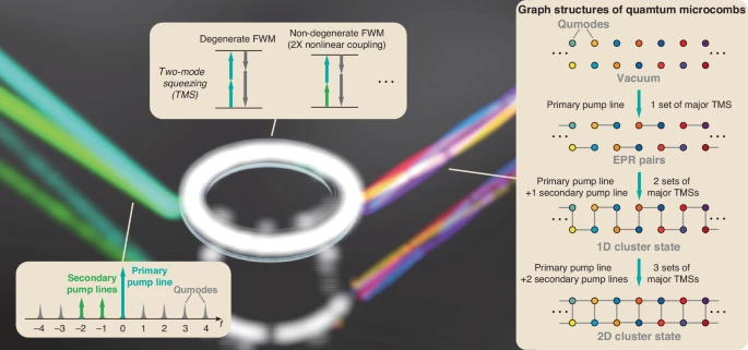 Los anillos de luz pequeños habilitan un salto cuántico masivo