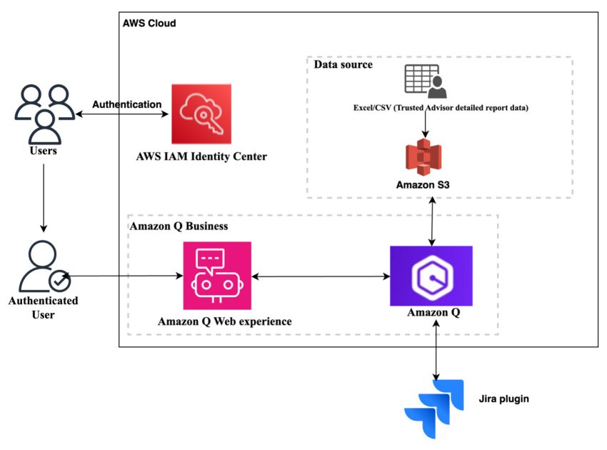 Obtenga Insights de asesor de confianza de AWS más rápido y procesable para tomar decisiones basadas en datos utilizando Amazon Q Business