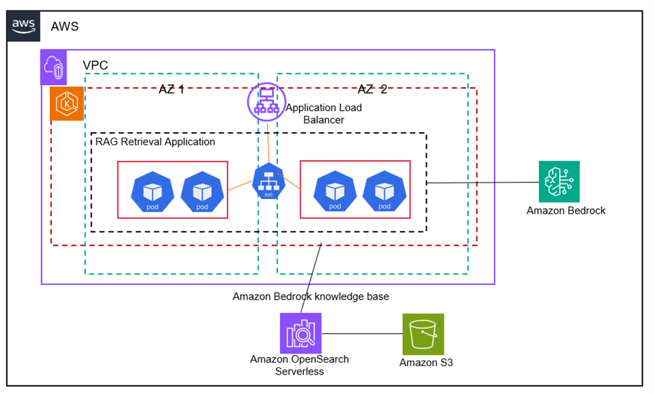 Construya aplicaciones de IA generativas basadas en trapo en contenedores escalables en AWS usando Amazon EKS con Amazon Bedrock