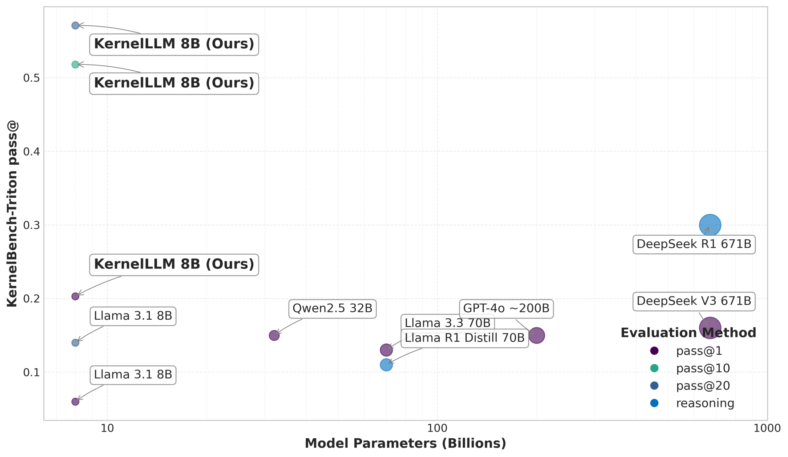 Meta presenta Kernelllm: un 8B LLM que traduce los módulos de Pytorch en kernels de GPU Triton eficientes