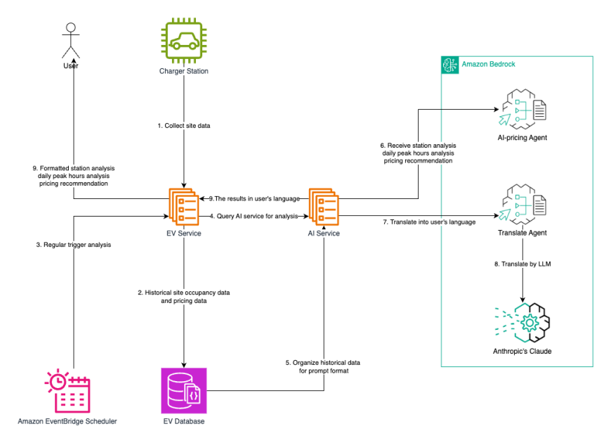 Flujo de diagnóstico mejorado con LLM y Amazon Bedrock Agent Integration