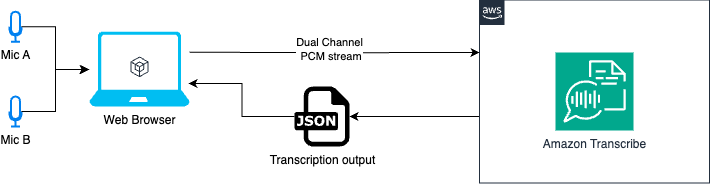 Transmitir audio multicanal a Amazon Transcribe utilizando la API de audio web