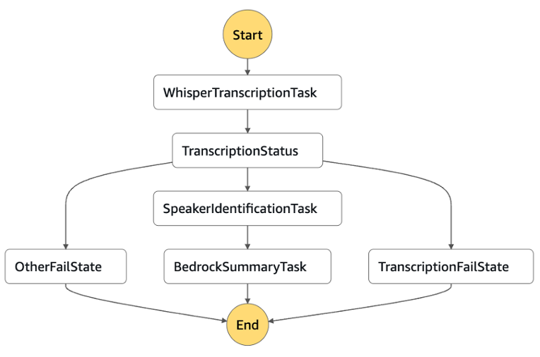 Construya una solución de resumen de audio sin servidor con el rock de Amazon y Whisper