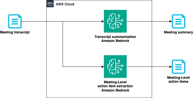 Resumen de reuniones y extracción de elementos de acción con Amazon Nova