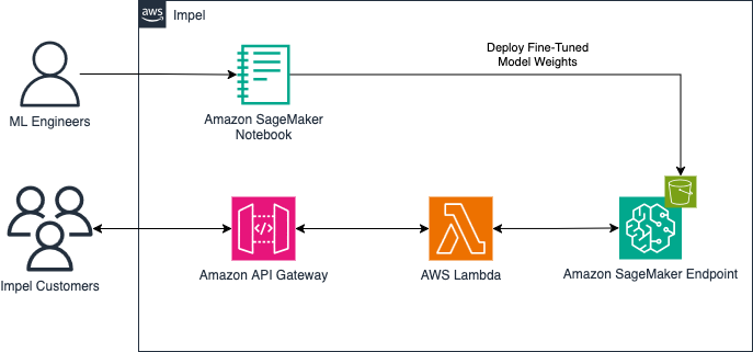 Impel mejora la experiencia del cliente del concesionario automotriz con LLMS ajustados en Amazon Sagemaker