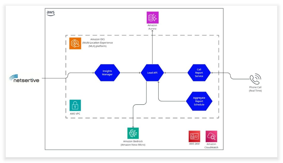 Cómo Netsertive construyó un asistente de IA escalable para extraer información significativa de los datos en tiempo real utilizando Amazon Bedrock y Amazon Nova