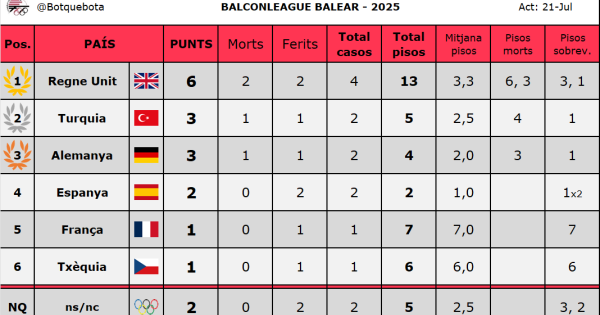 una visión británica de la liga balcón en los Baleares