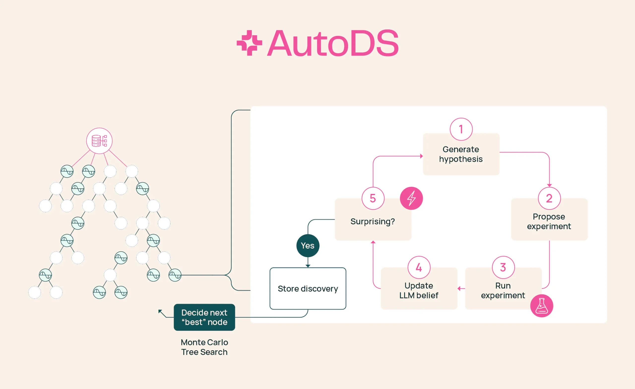 Allen Institute for AI-AI-AI2 presenta Autods: un motor bayesiano impulsado por sorpresa para descubrimiento científico abierto
