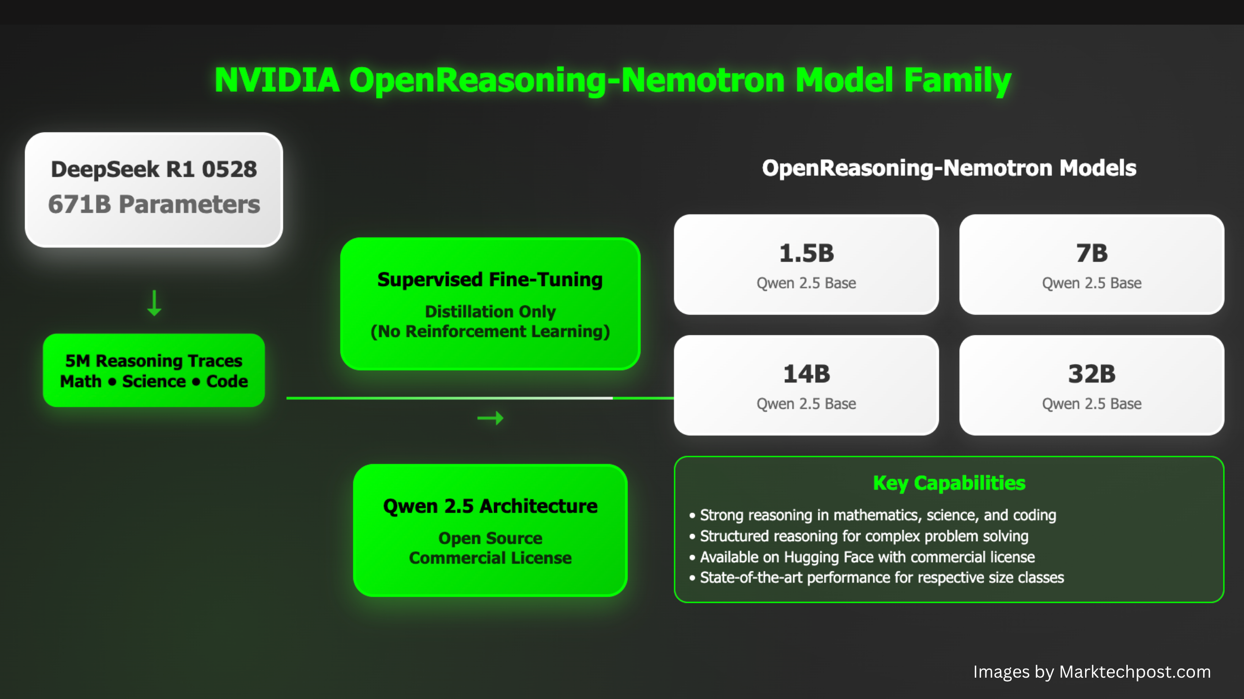 Nvidia AI libera a OpenRasoning-Nemotron: un conjunto de LLMS mejorados con razonamiento destilados de Deepseek R1 0528