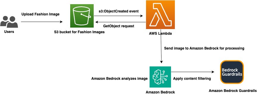 Mantenga los estándares éticos en la moda utilizando la detección de toxicidad multimodal con barandillas de roca madre de Amazon