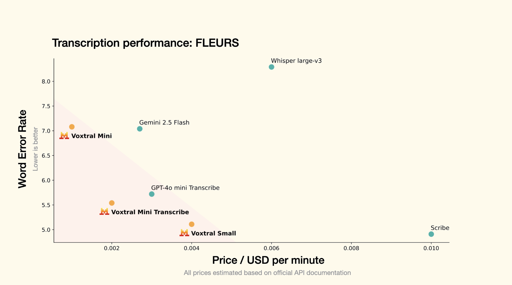 Mistral AI se libera Voxtral: los mejores (y abiertos) modelos de reconocimiento de voz