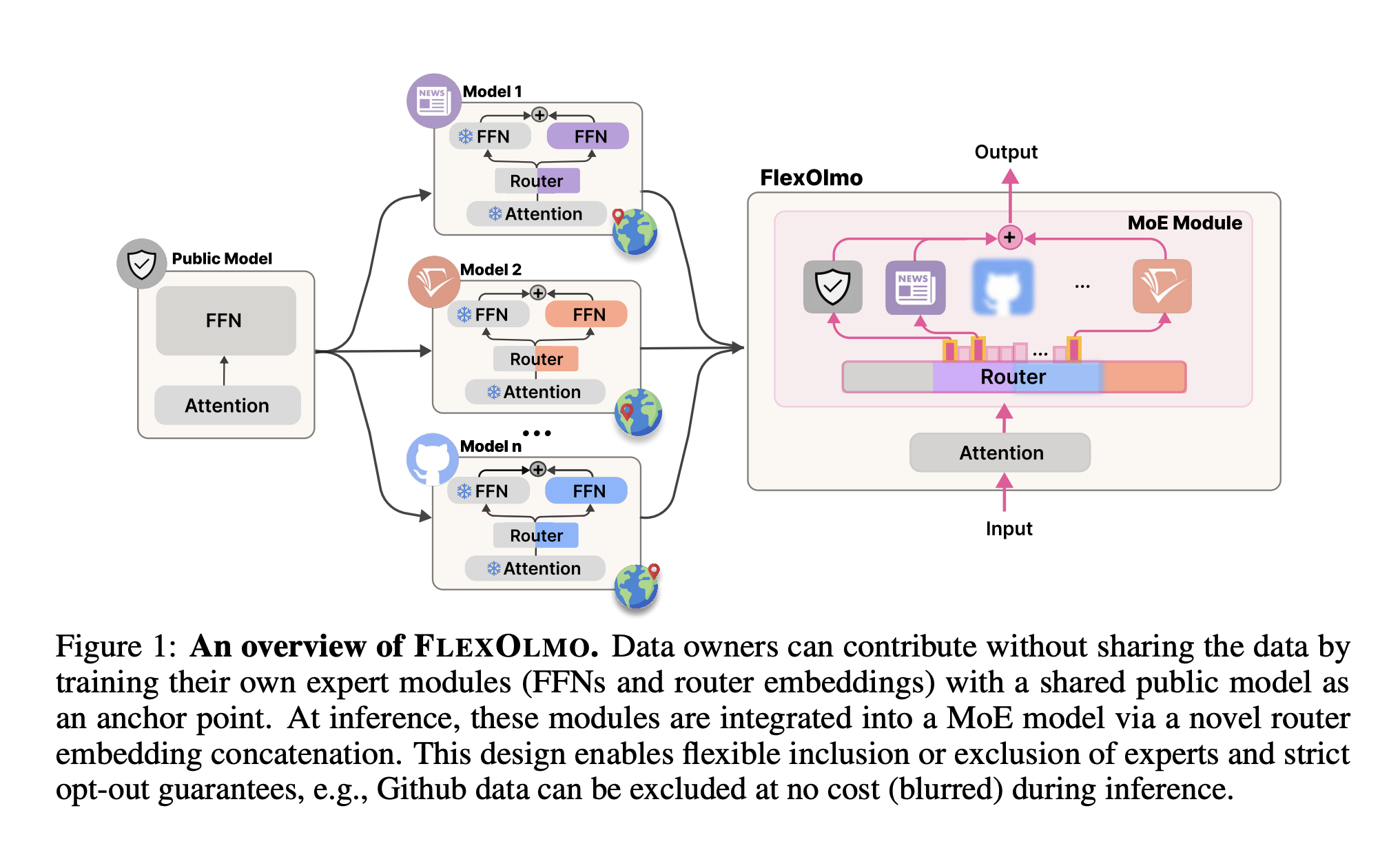 Ya no necesita compartir datos para entrenar un modelo de idioma: Flexolmo demuestra cómo