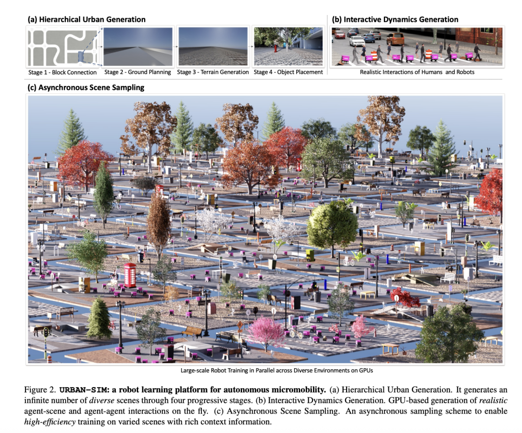 Urban-SIM: avance de micromobilidad autónoma con simulación urbana escalable