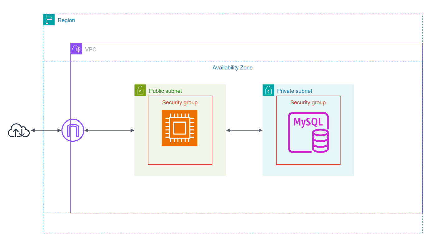 Configuración de AWS RDS de extremo a extremo con Bastion Host usando Terraform