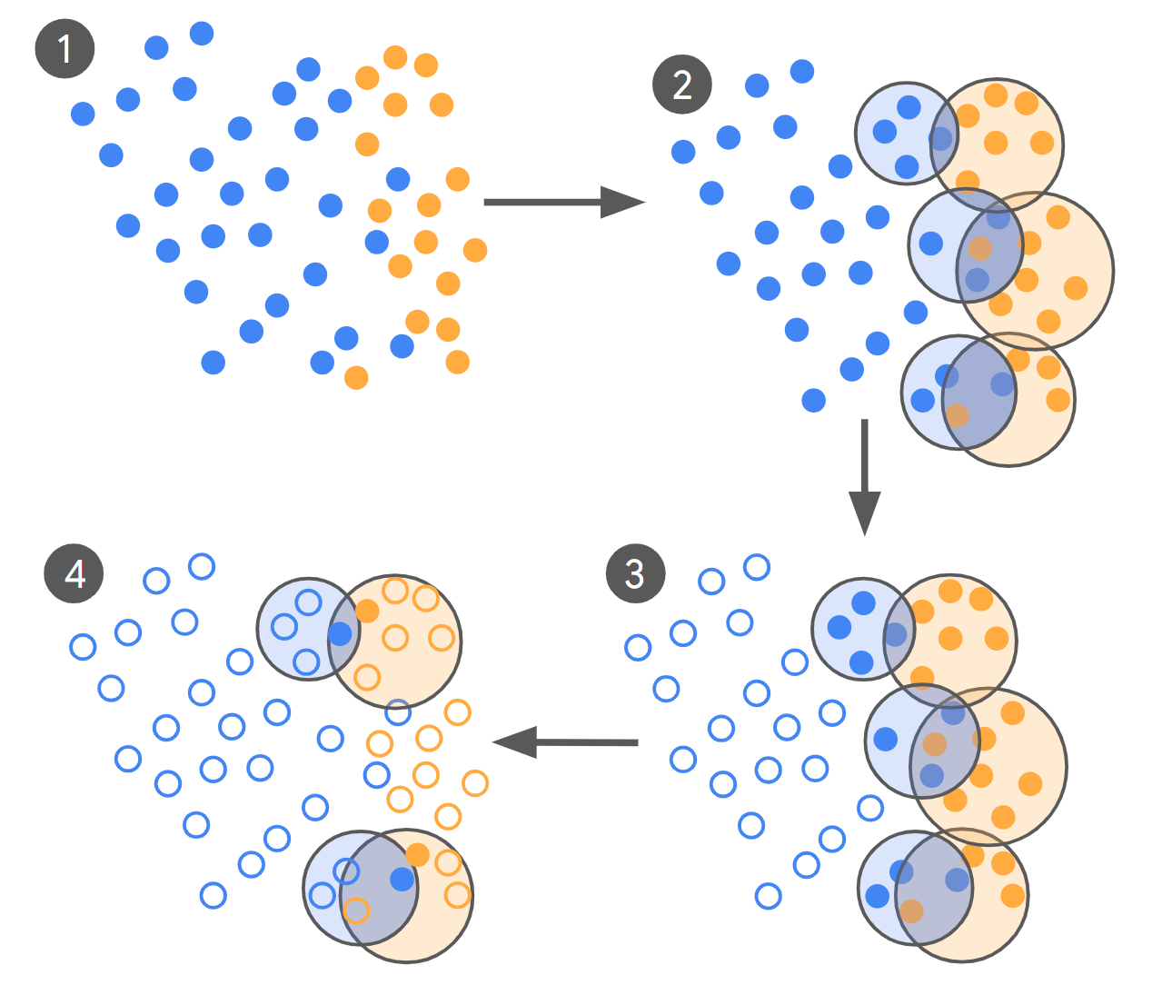 De 100,000 a menos de 500 etiquetas: cómo Google AI corta datos de entrenamiento LLM por órdenes de magnitud
