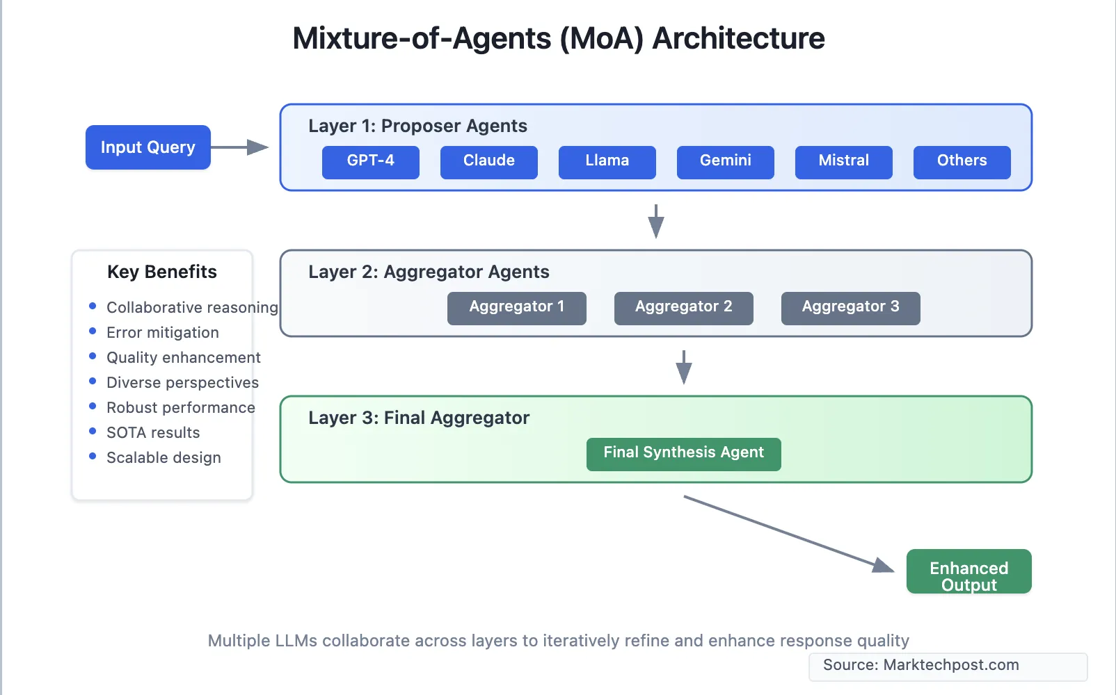 Mezcla de agentes (MOA): un avance en el rendimiento de LLM