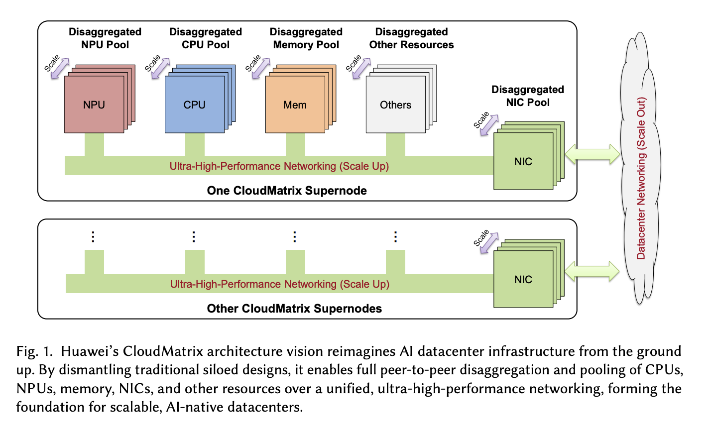 Huawei CloudMatrix: una arquitectura de centro de datos de IA de igual a igual para servir LLM escalable y eficiente