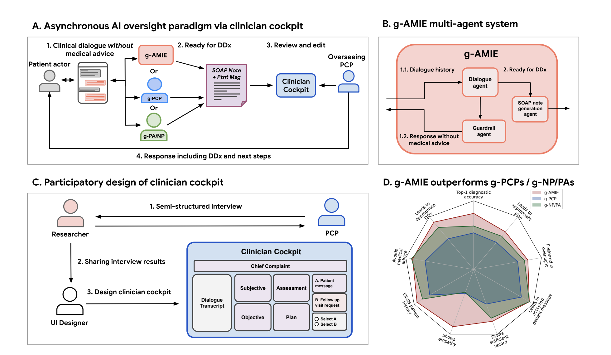 Google AI introdujo Guardrailed-Amie (G-Amie): un enfoque de múltiples agentes para la responsabilidad en la IA médica conversacional