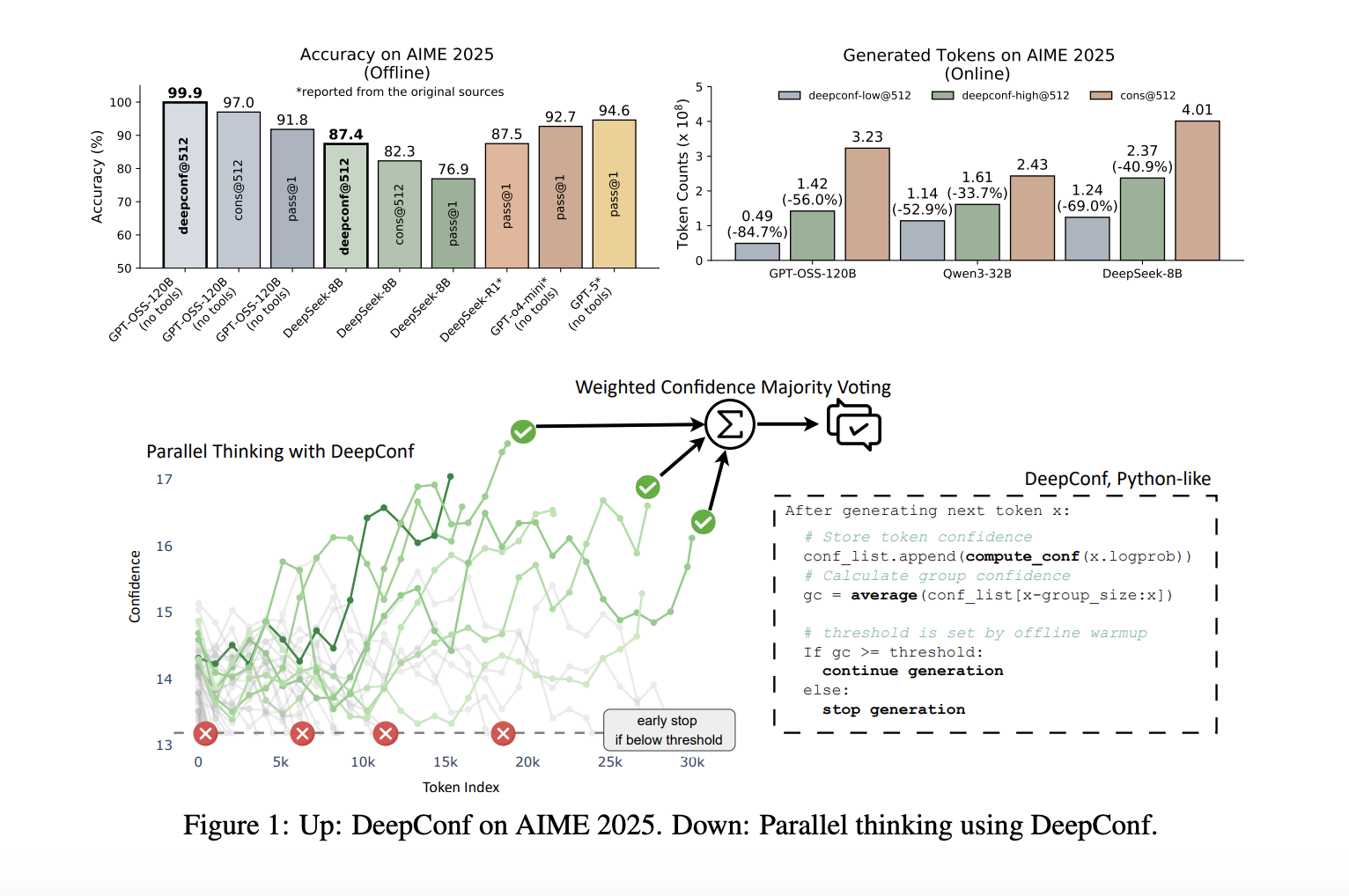 Meta AI presenta DeepConf: First AI Método para lograr el 99.9% en AIME 2025 con modelos de código abierto utilizando GPT-OSS-120B