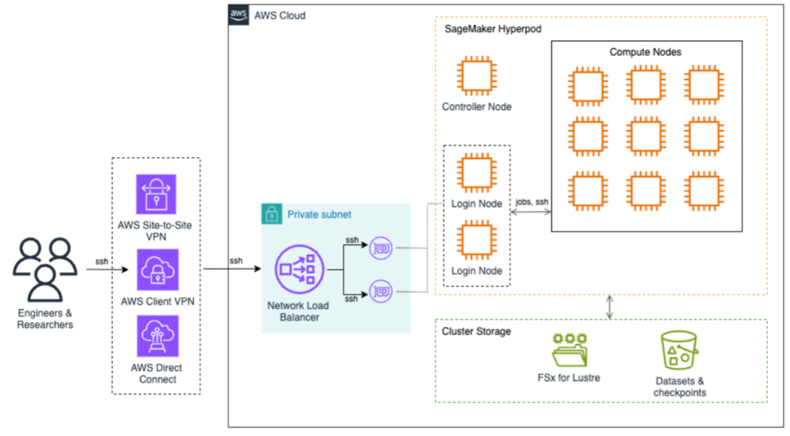 Acelerar la investigación de HPC y AI en universidades con Amazon Sagemaker Hyperpod